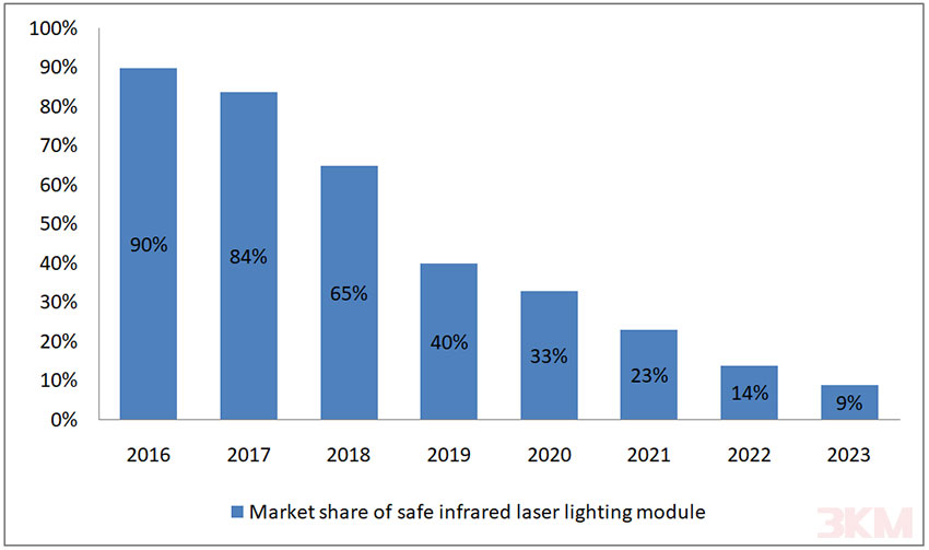 Sales proportion of safety infrared laser lighting modules in the market of 3KM Optoelectronics